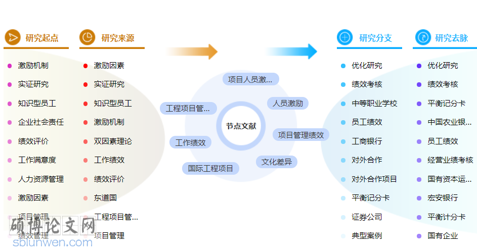 工程项目管理博士论文怎么写