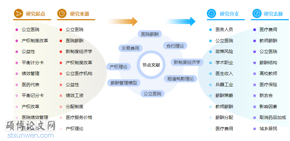 薪酬管理博士论文怎么写