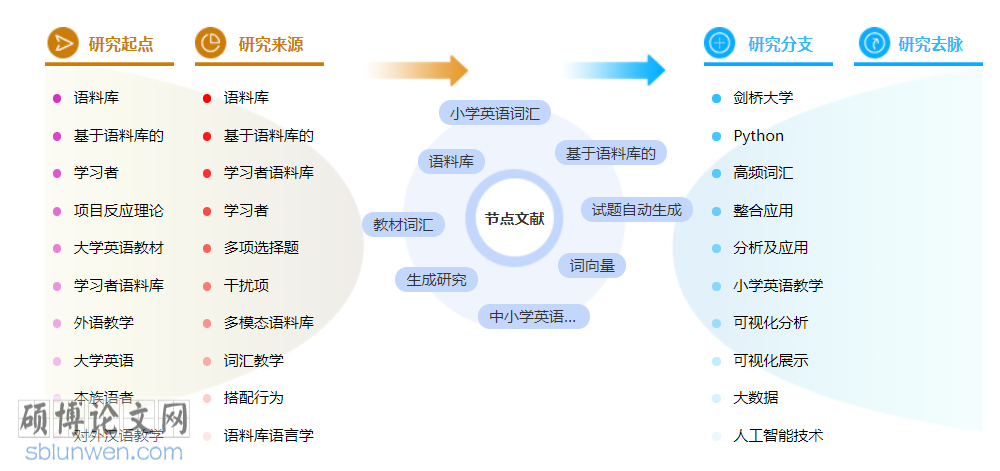 小学英语博士论文范文参考