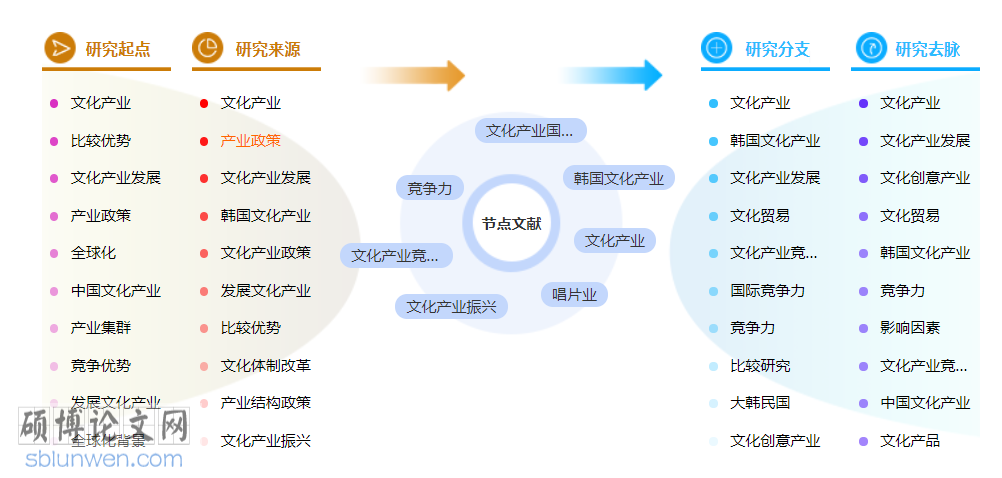 韩国文化博士论文怎么写