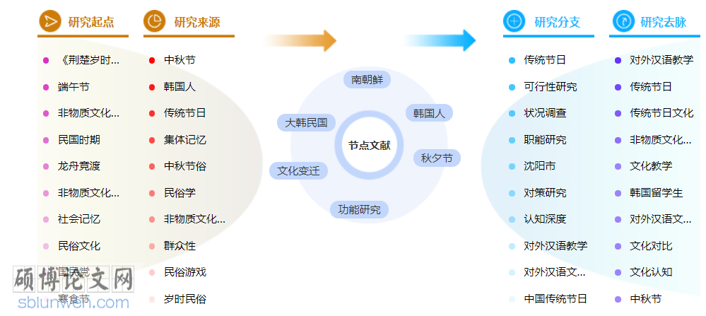 韩国文化博士论文范文参考