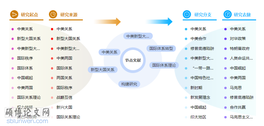国际关系博士论文怎么写