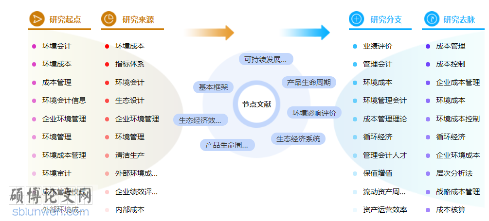 管理会计博士论文怎么写
