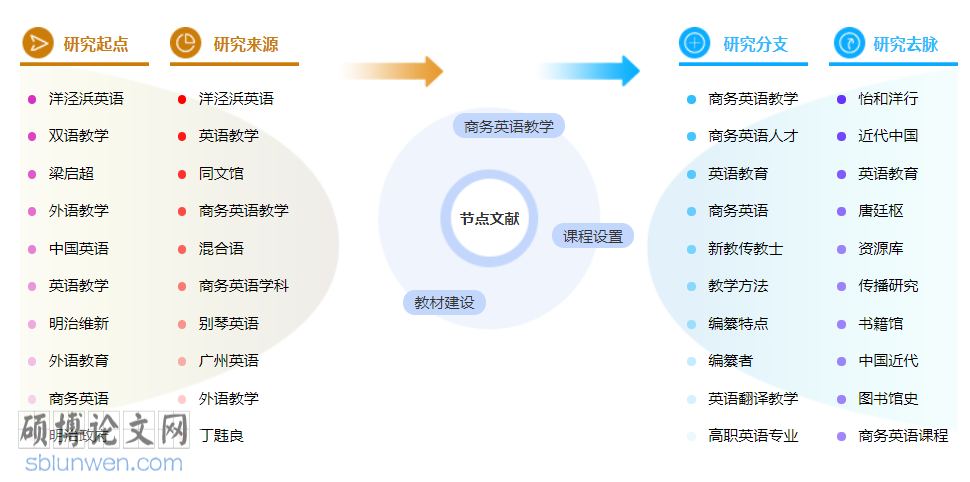 商务英语博士论文怎么写