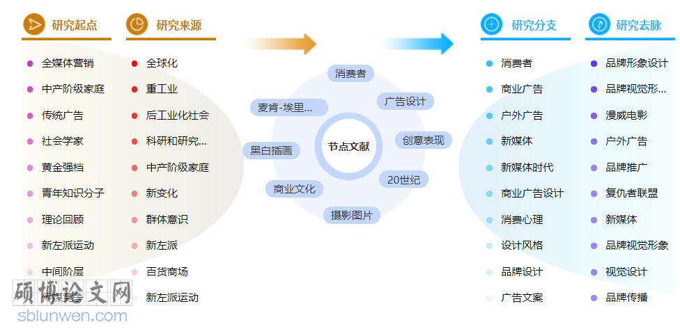 广告设计博士论文怎么写