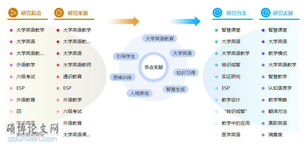 英语教育博士论文怎么写