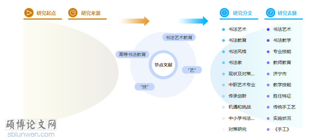 艺术教育博士论文怎么写