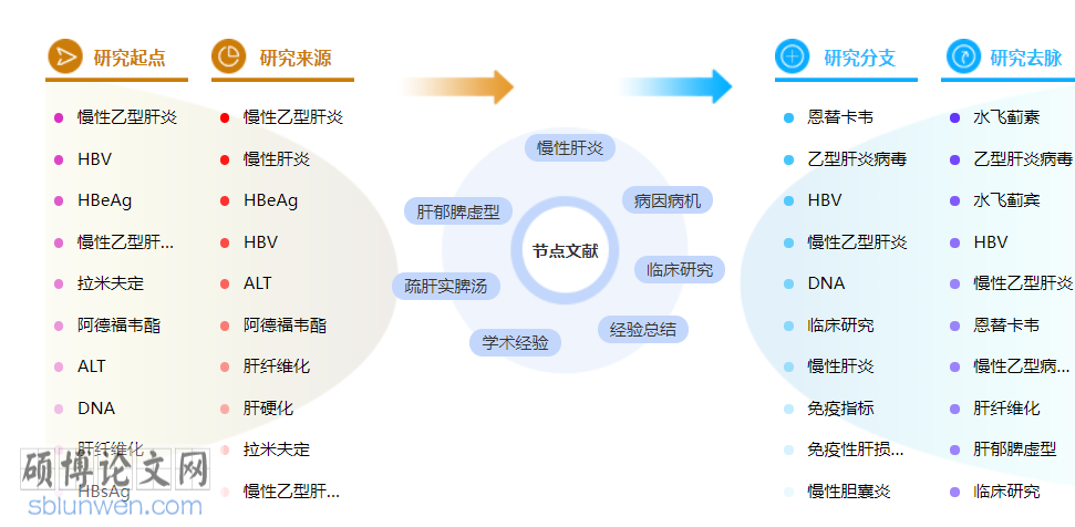临床医学博士论文怎么写