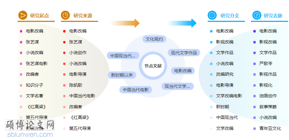 现当代文学博士论文怎么写