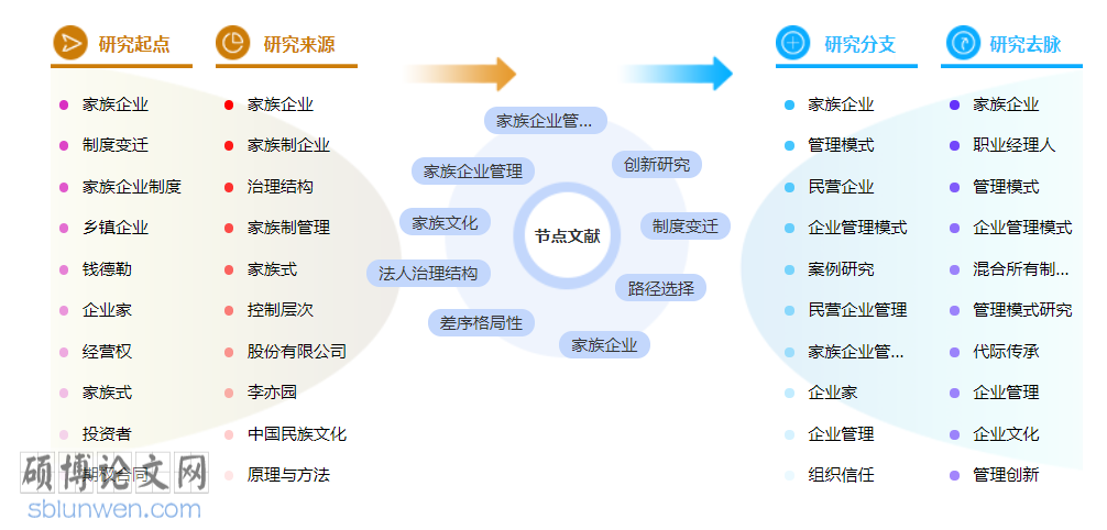 现代企业管理博士论文怎么写