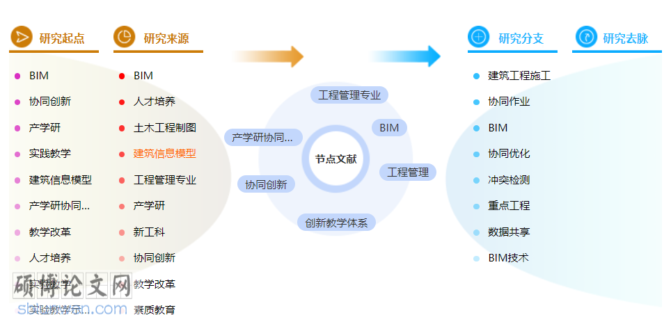 工程管理评职称的论文怎么写
