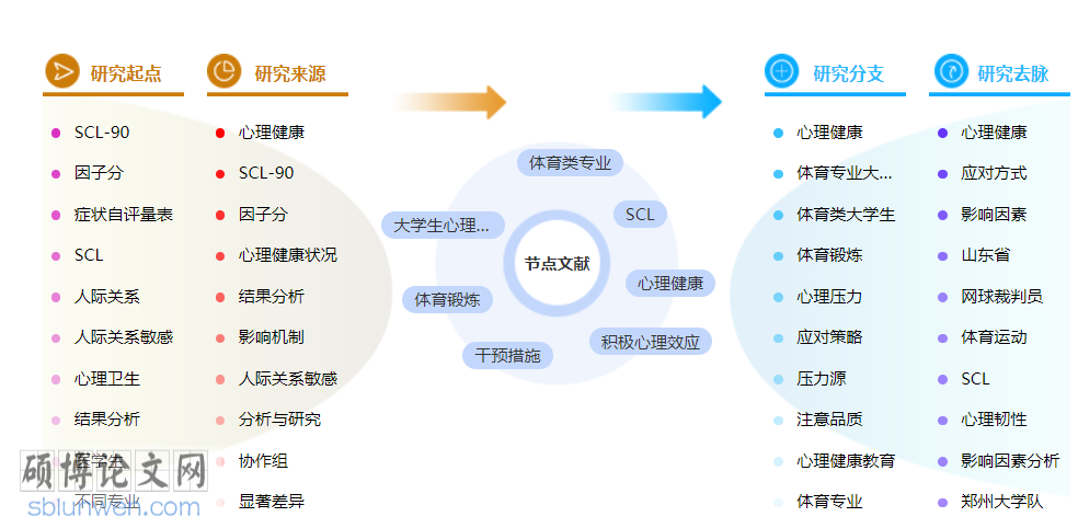 体育类评职称的论文怎么写