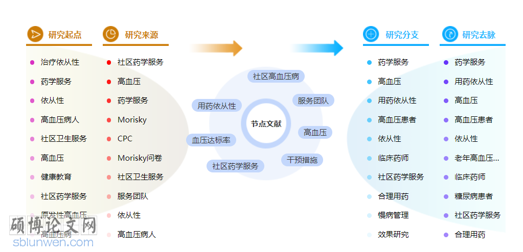 药学职称论文范文