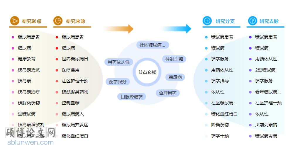 药学高级职称论文怎么写