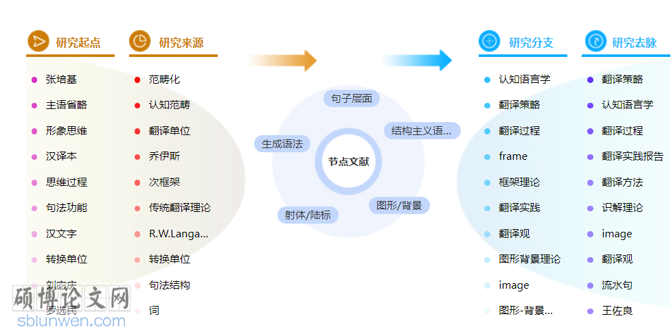 语言学高级职称论文怎么写