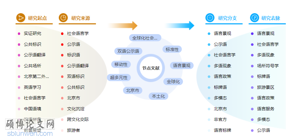 语言学高级职称论文范文参考