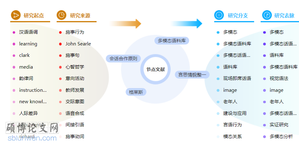 语言学评职称的论文怎么写