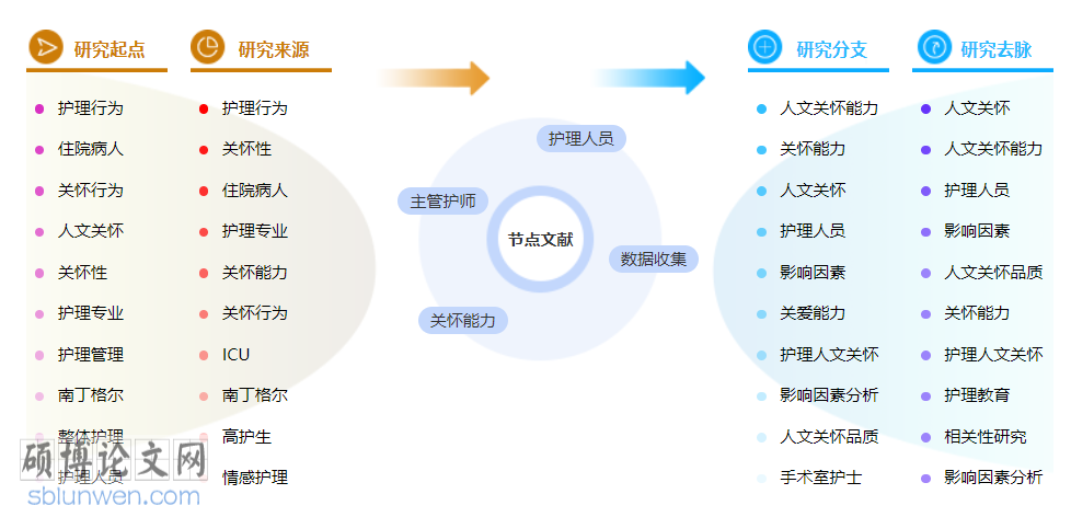 护理中级职称的论文怎么写