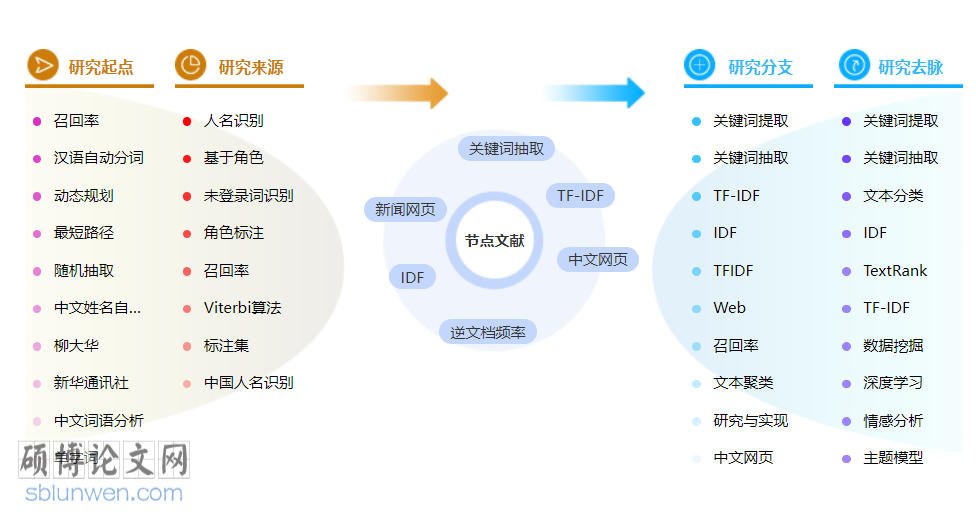 新闻中级职称论文范文
