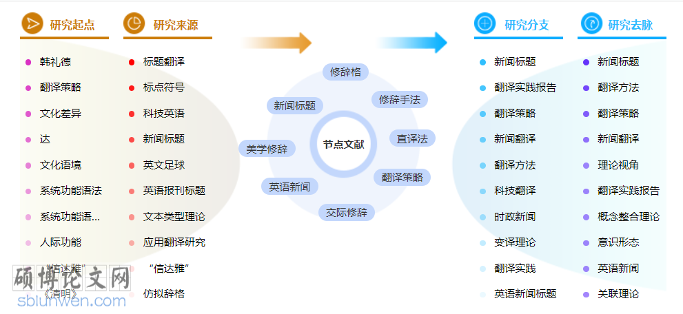 新闻高级职称论文怎么写