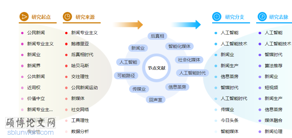 新闻高级职称论文范文参考