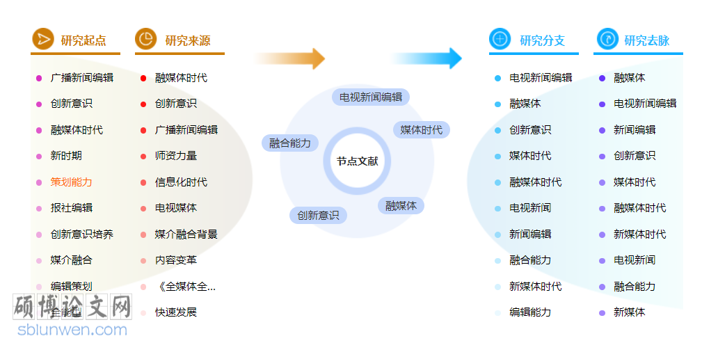 新闻省级职称论文范文参考