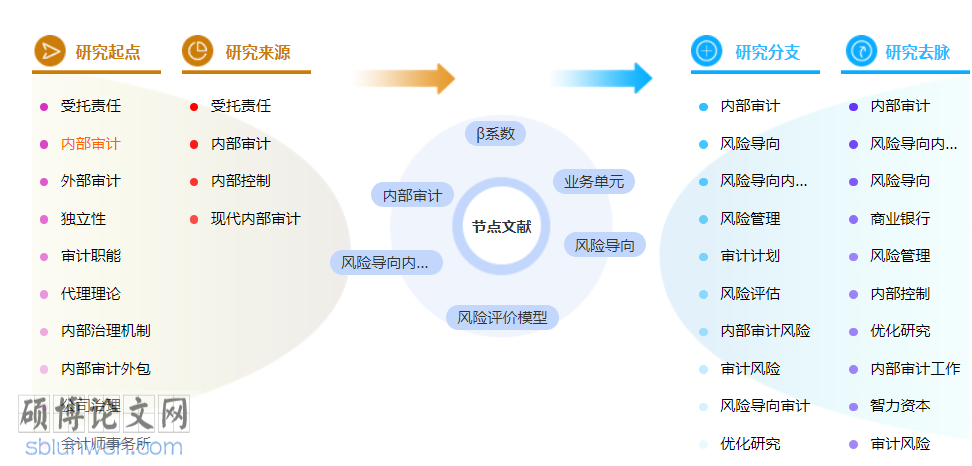审计中级职称的论文怎么写