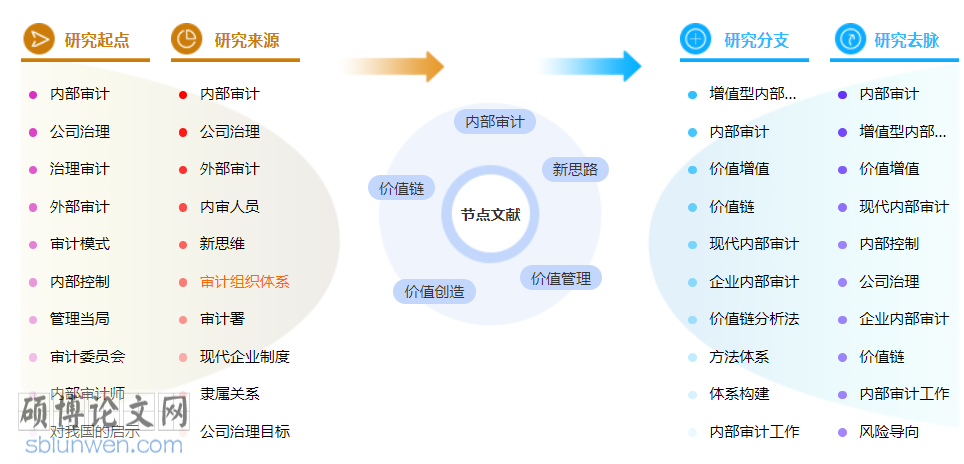 审计高级职称论文怎么写