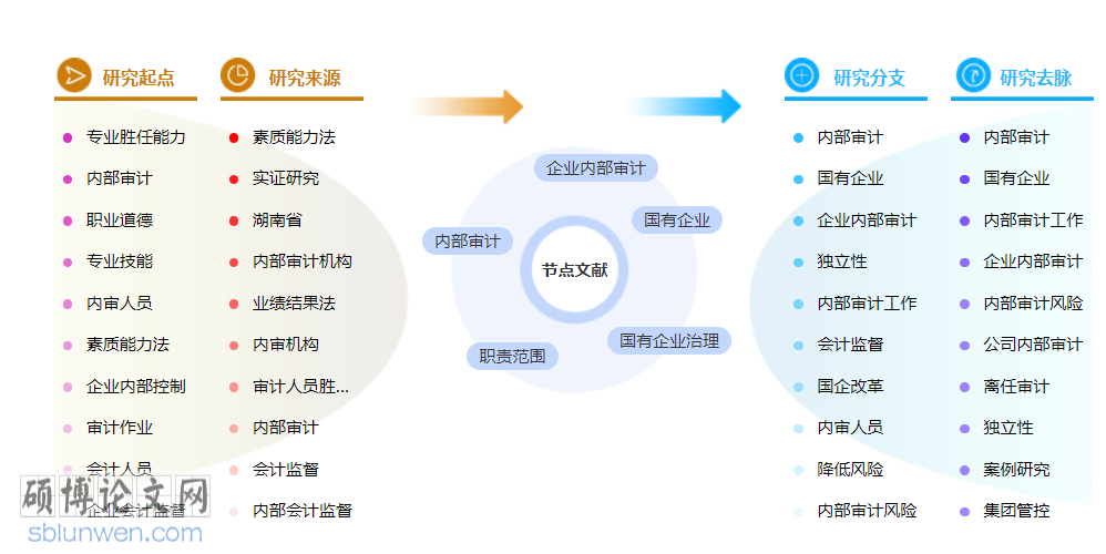 审计省级职称论文模板