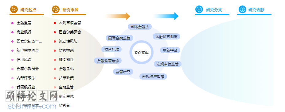 金融监管论文