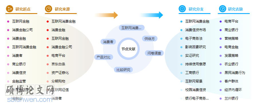 金融研究生论文