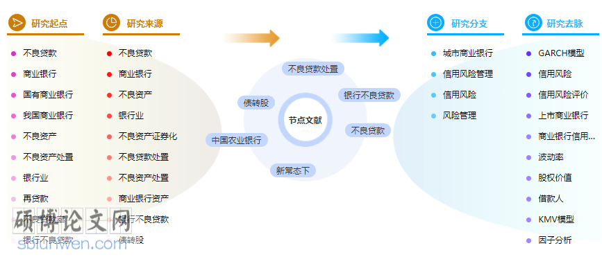 金融研究生论文