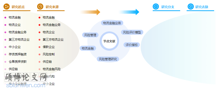 金融研究生论文