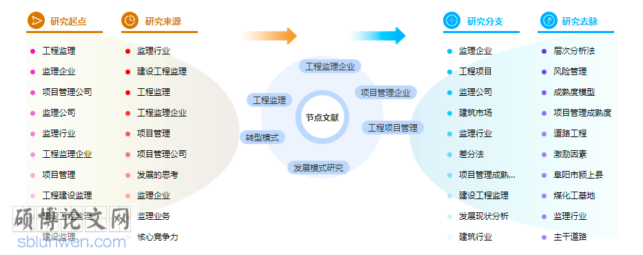 工程管理论文提纲