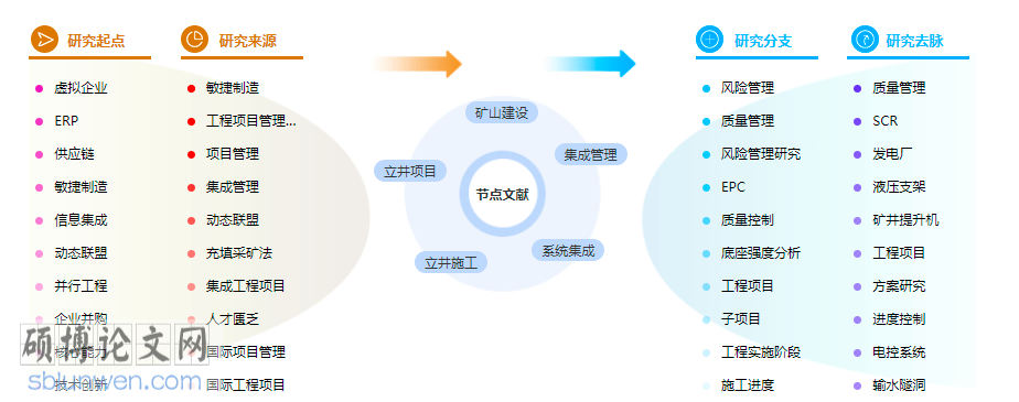 工程管理论文提纲