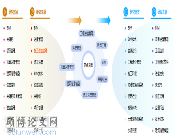 研究生论文提纲