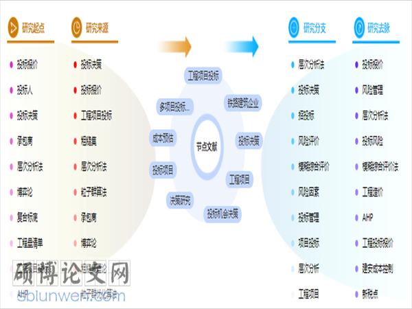 研究生论文提纲