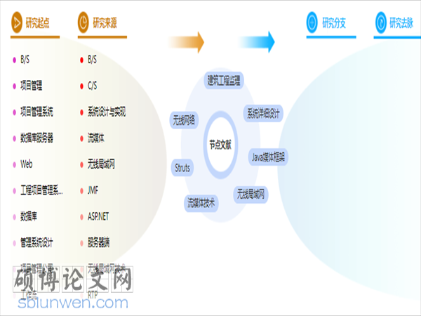 建筑工程管理论文