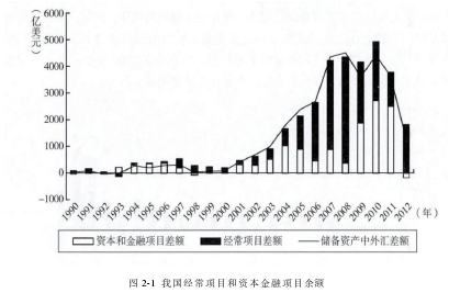 我国经常项目和资本金融项目余额