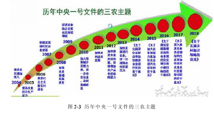 图2-3 历年中央一号文件的三农主题