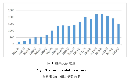 图1 相关文献数量