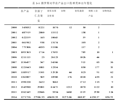 表2-1俄罗斯对华农产品出口的种类和历年变化