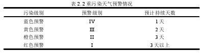 表2.2 重污染天气预警情况