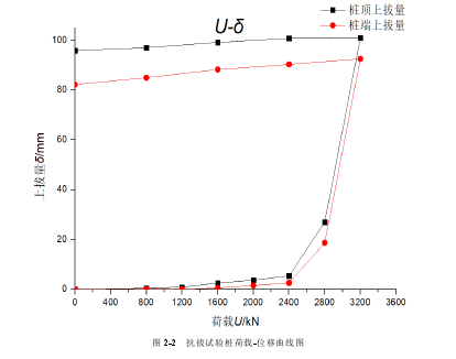 复杂场地下抗拔桩抗拔力的试验及应用研究