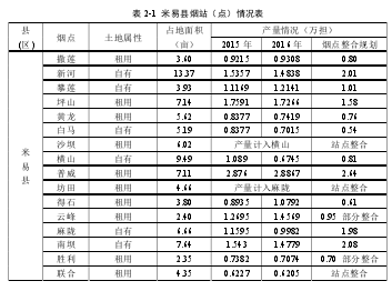 表2-1 米易县烟站(占)情况表