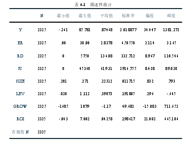 表4-1 描述性统计