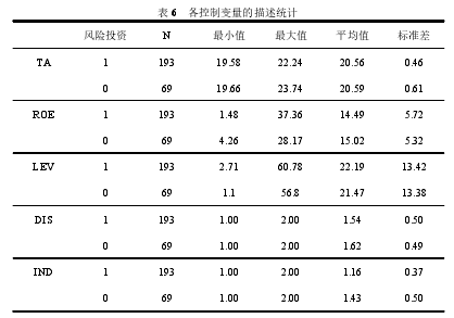 表6 各控制变量的描述统计