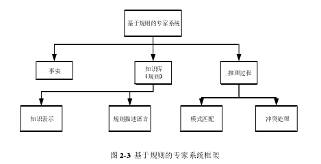 图2-3 基于规划的专家系统框架