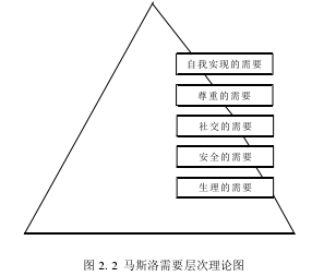 图2-2 马斯洛需要层次理论图