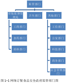 图1-1 网络订餐食品安全政府监管部门图